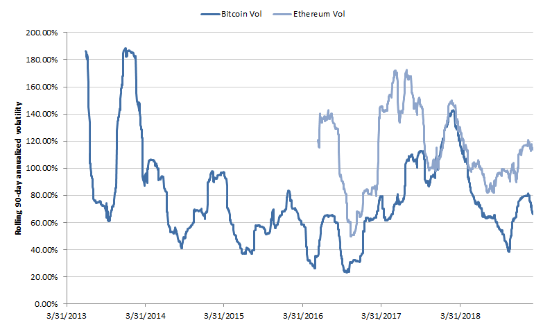 Volatility Bitcoin and Ethereum