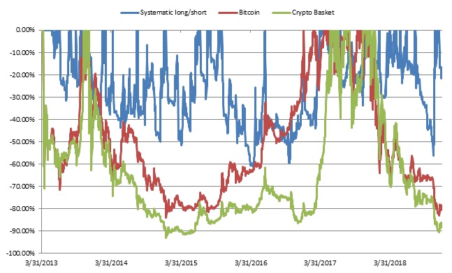 Drawdown long/short crypto investment strategy vs Bitcoin and crypto basket
