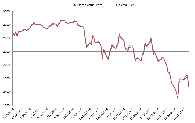 LSTM predicted vs 1-day lagged S&P 500 price for 100 days