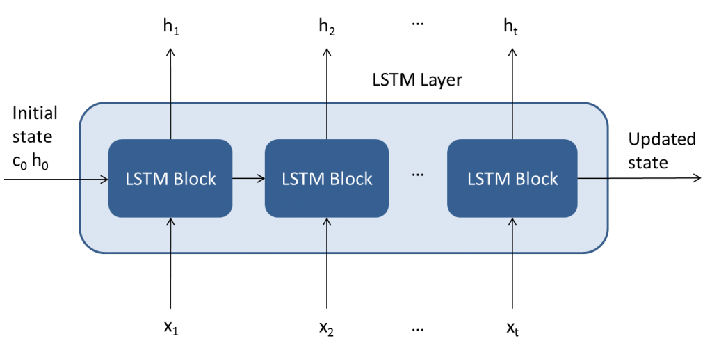 Architecture LSTM layer