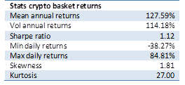 Performance stats crypto basket