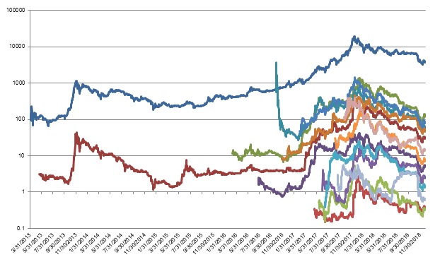 Closing price top 14 cryptocurrencies