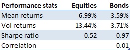 Performance stats equities and bonds