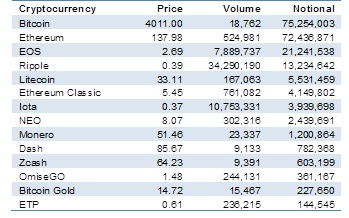 Top 14 cryptocurrencies by traded notional