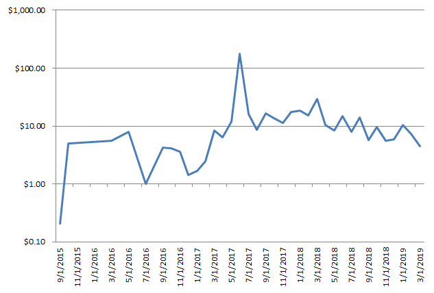 Average raised amount ICO over time