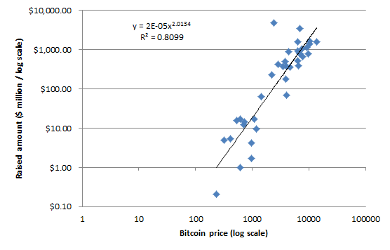 Relationship Bitcoin price vs monthly raised amount ICO’s