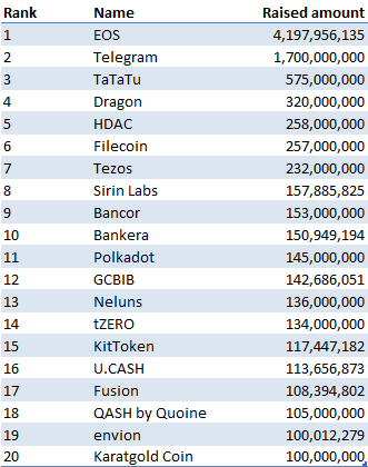 Top 20 ICO’s by raised amount
